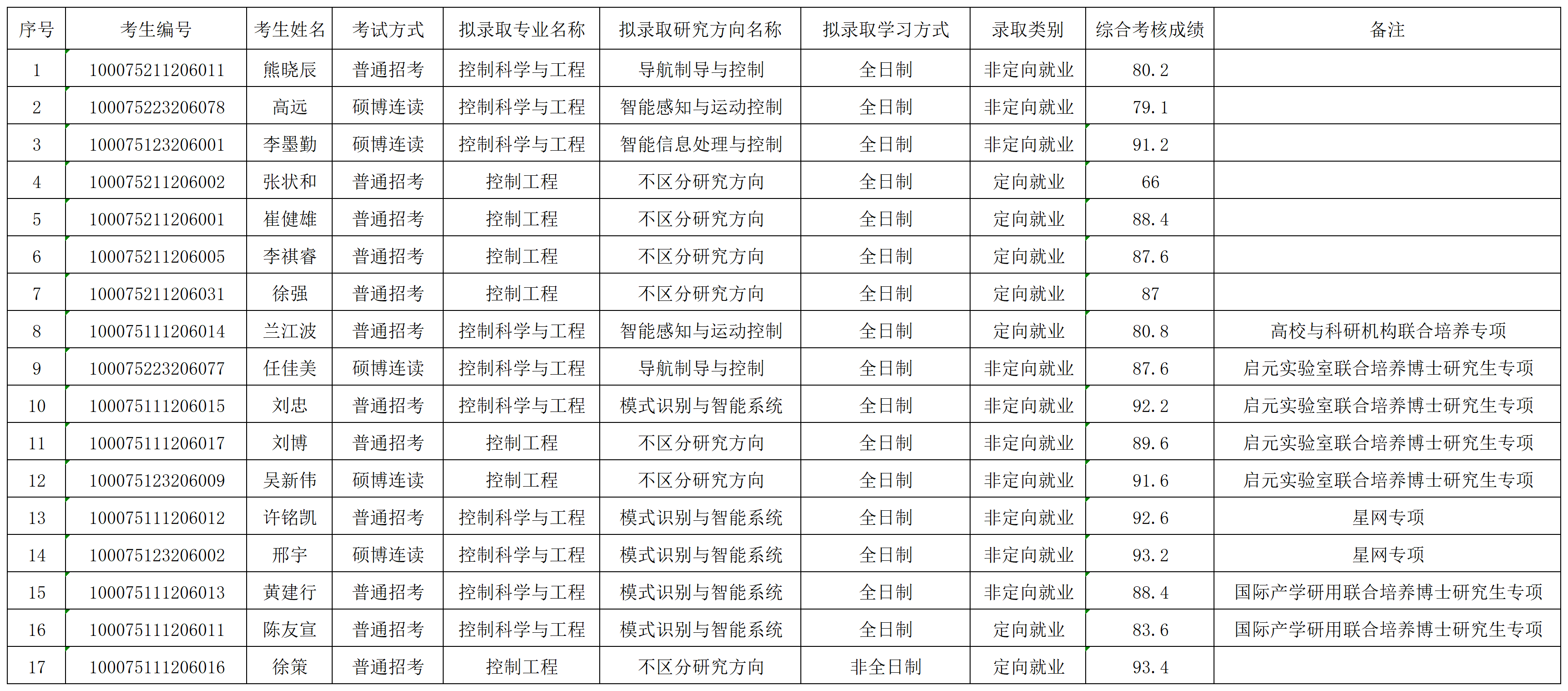 国产av影片
2025年招收博士学位研究生拟录取名单公示（第二批）_录取名单.png