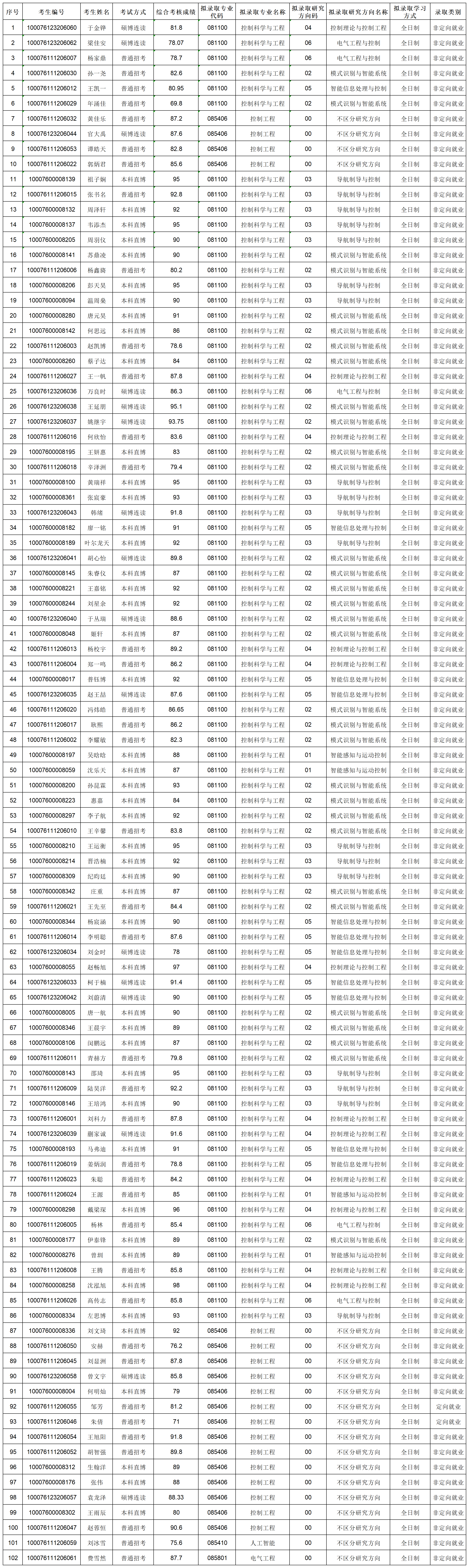 国产av影片
2026年招收攻读博士学位研究生拟录取名单公示20260130_lqxx30115823.png