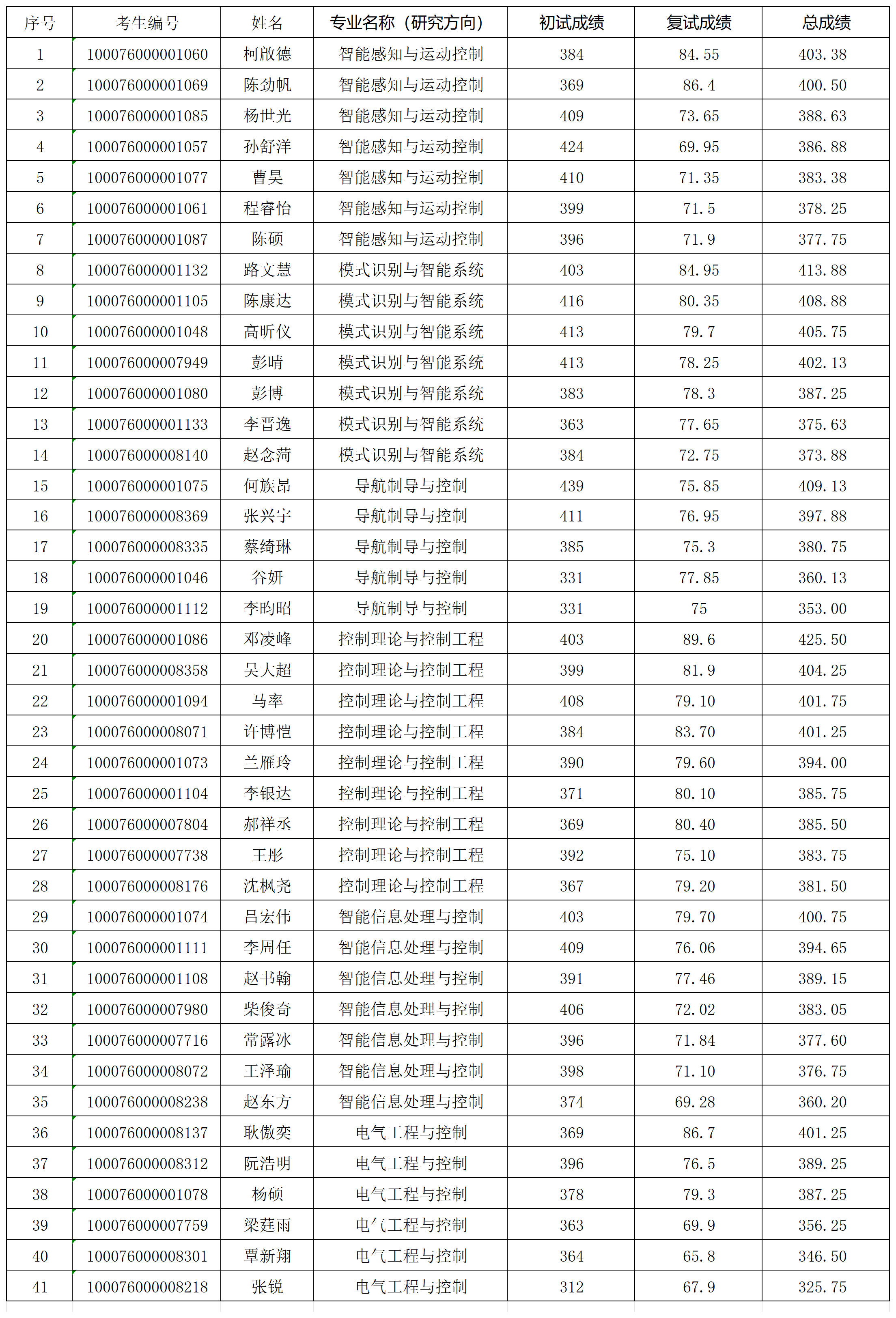 国产av影片
2026年研究生入学考试“学术型”拟录取名单0331V2_Sheet1(1).png