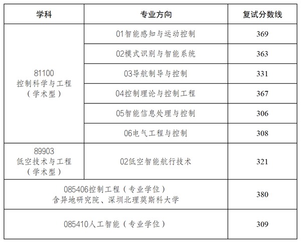 控制科学与工程复试分数线_Sheet1.png