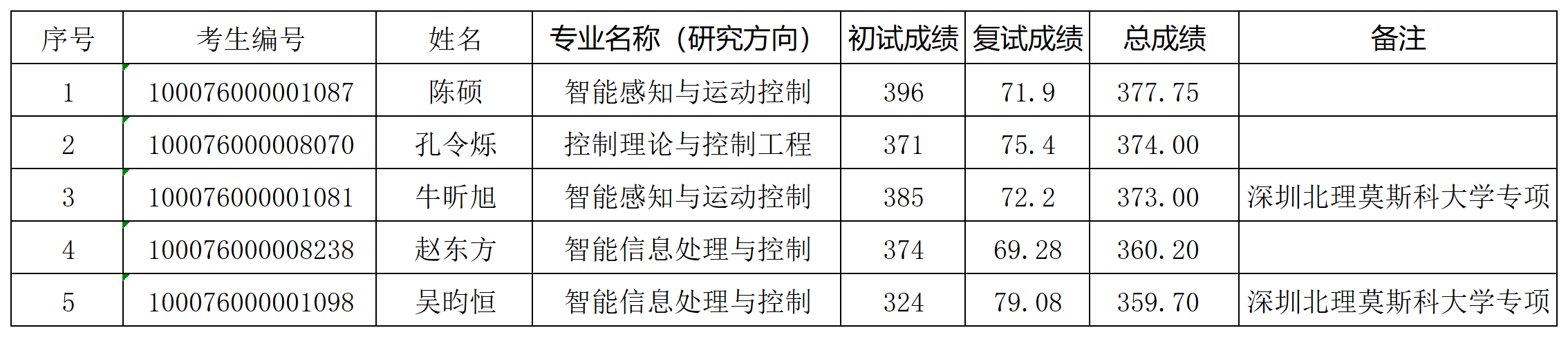 国产av影片
2026年研究生入学考试“学术型”拟录取名单（增补）_Sheet1.png